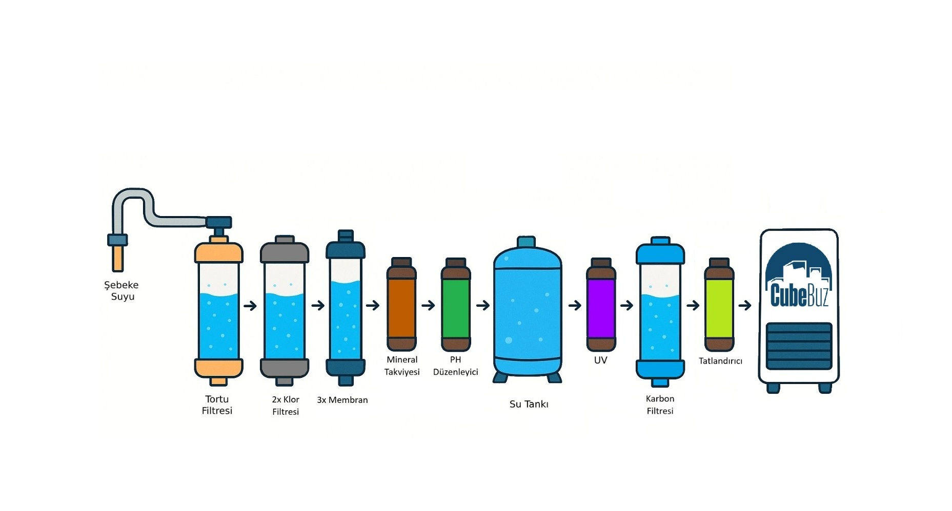 Su Filtrasyon Süreci